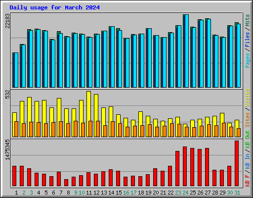 Daily usage for March 2024