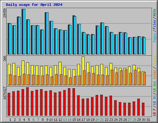 Daily usage for April 2024