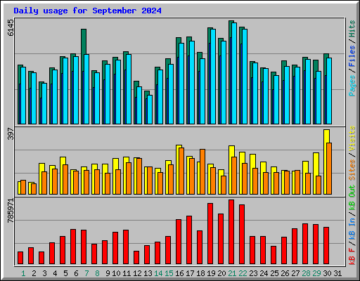 Daily usage for September 2024
