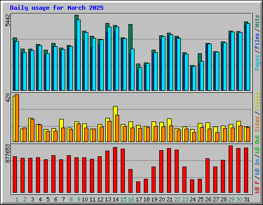 Daily usage for March 2025