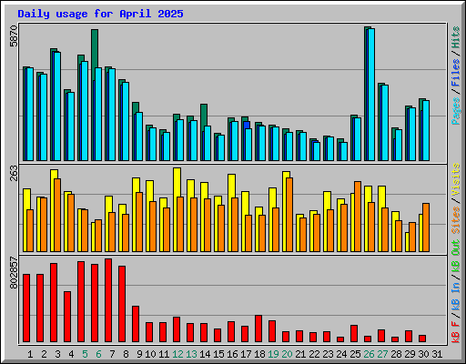 Daily usage for April 2025