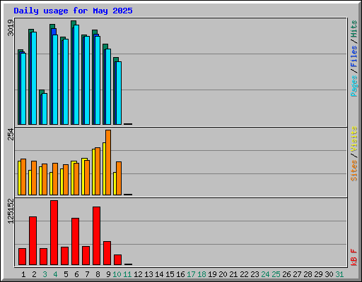 Daily usage for May 2025