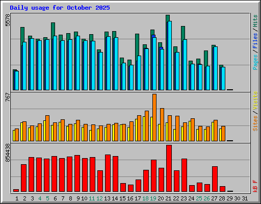 Daily usage for October 2025
