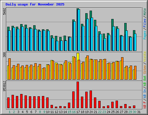 Daily usage for November 2025