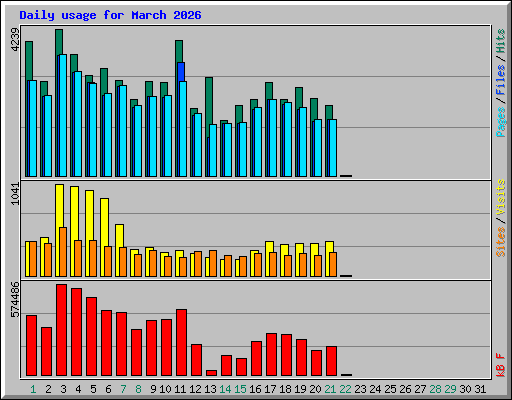 Daily usage for March 2026