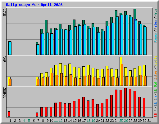 Daily usage for April 2026
