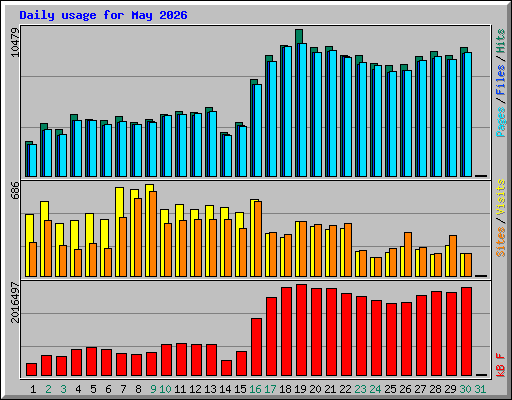 Daily usage for May 2026