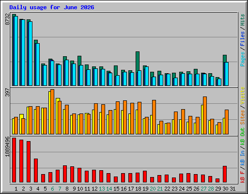Daily usage for June 2026