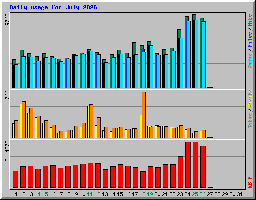Daily usage for July 2026
