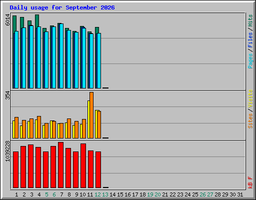 Daily usage for September 2026