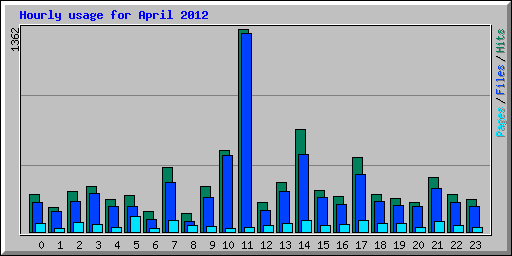 Hourly usage for April 2012