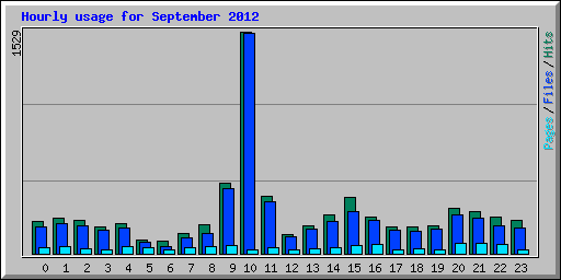 Hourly usage for September 2012