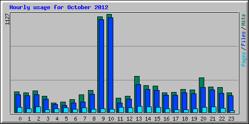 Hourly usage for October 2012