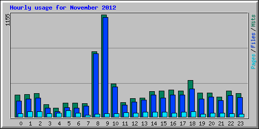 Hourly usage for November 2012