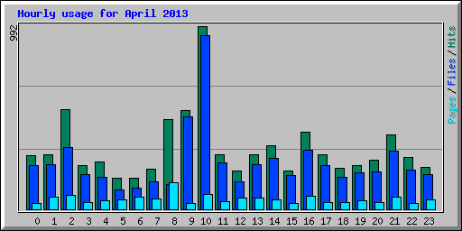 Hourly usage for April 2013