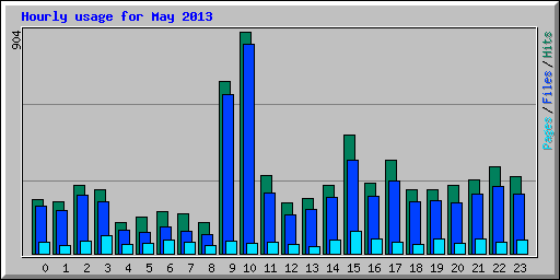 Hourly usage for May 2013