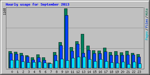 Hourly usage for September 2013