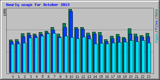 Hourly usage for October 2013