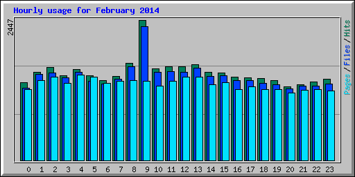 Hourly usage for February 2014