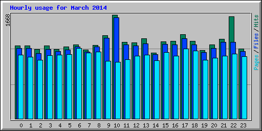 Hourly usage for March 2014