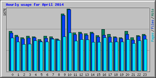 Hourly usage for April 2014