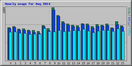 Hourly usage for May 2014