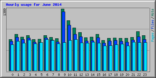 Hourly usage for June 2014