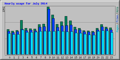 Hourly usage for July 2014