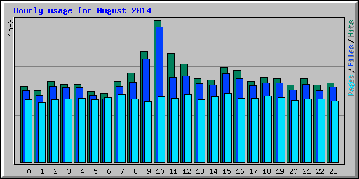 Hourly usage for August 2014