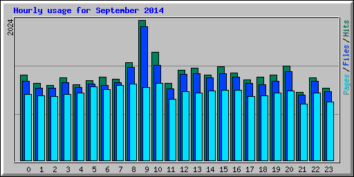 Hourly usage for September 2014