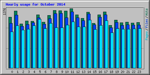 Hourly usage for October 2014