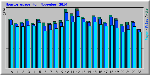 Hourly usage for November 2014