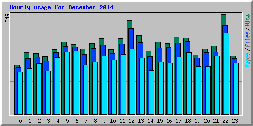 Hourly usage for December 2014