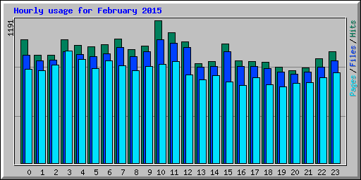 Hourly usage for February 2015