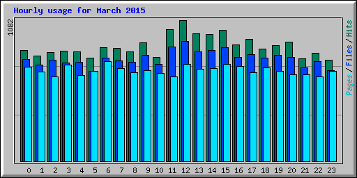 Hourly usage for March 2015