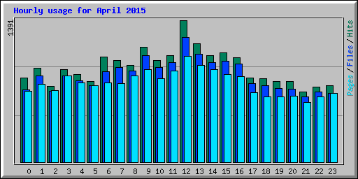 Hourly usage for April 2015