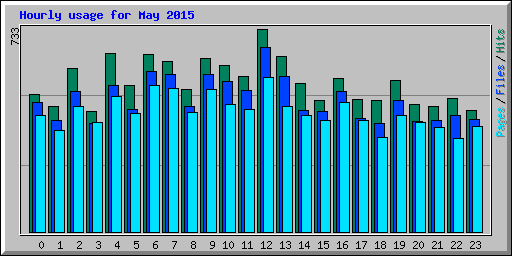 Hourly usage for May 2015