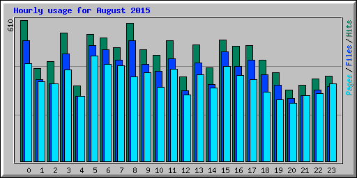 Hourly usage for August 2015