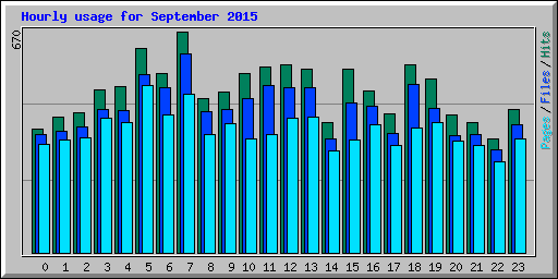 Hourly usage for September 2015