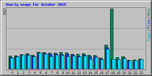 Hourly usage for October 2015