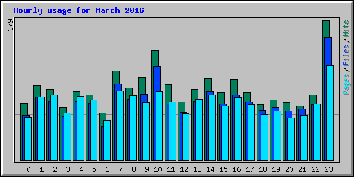 Hourly usage for March 2016