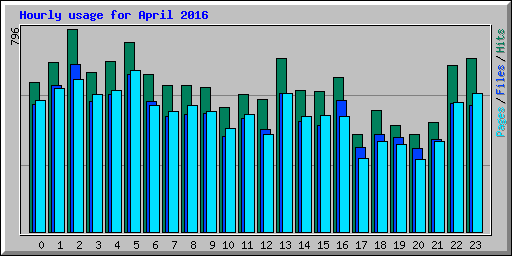 Hourly usage for April 2016