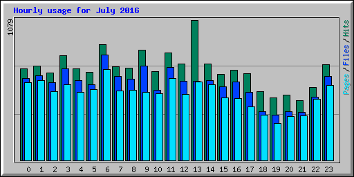 Hourly usage for July 2016