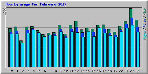 Hourly usage for February 2017