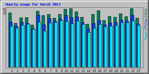 Hourly usage for March 2017