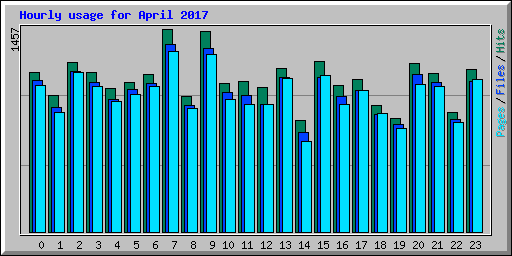 Hourly usage for April 2017