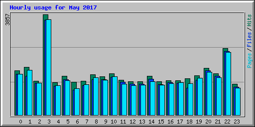 Hourly usage for May 2017