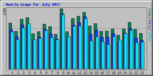 Hourly usage for July 2017