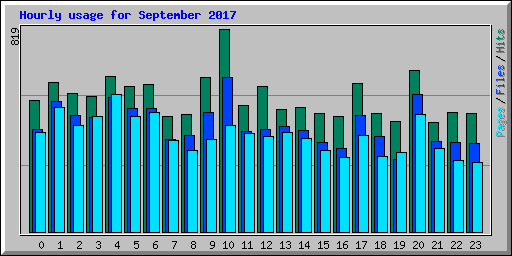 Hourly usage for September 2017