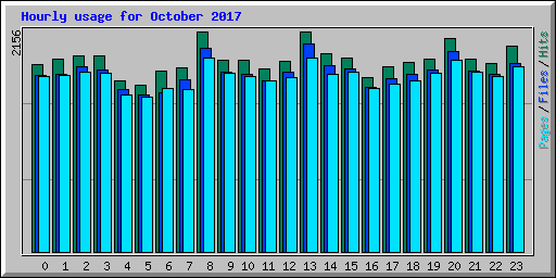 Hourly usage for October 2017